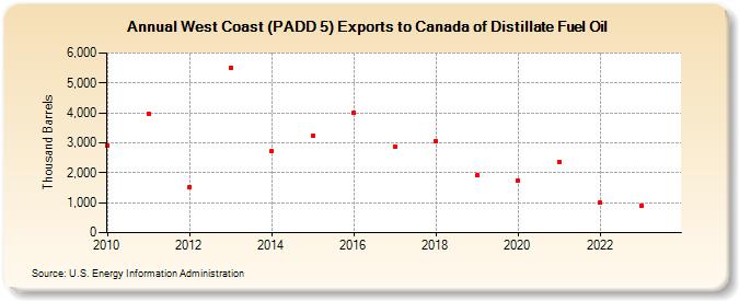 West Coast (PADD 5) Exports to Canada of Distillate Fuel Oil (Thousand Barrels)