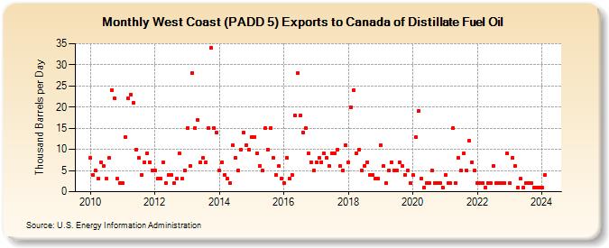 West Coast (PADD 5) Exports to Canada of Distillate Fuel Oil (Thousand Barrels per Day)
