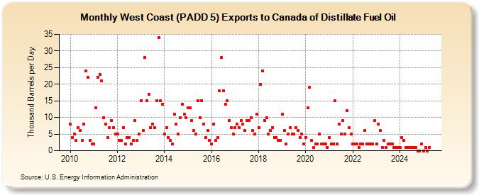 West Coast (PADD 5) Exports to Canada of Distillate Fuel Oil (Thousand Barrels per Day)