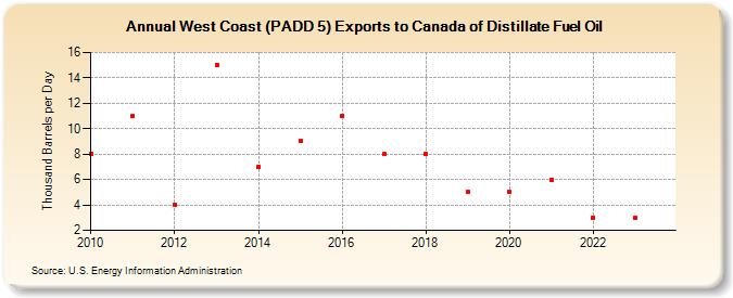 West Coast (PADD 5) Exports to Canada of Distillate Fuel Oil (Thousand Barrels per Day)