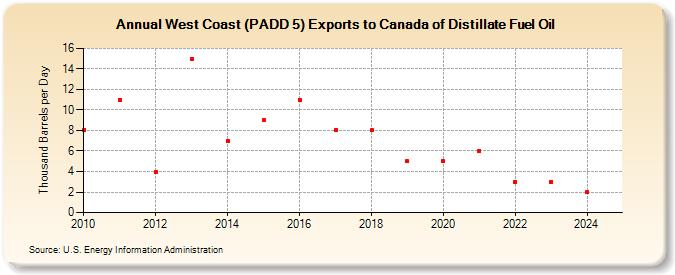 West Coast (PADD 5) Exports to Canada of Distillate Fuel Oil (Thousand Barrels per Day)