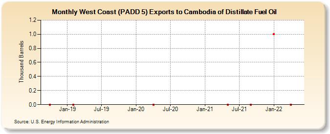 West Coast (PADD 5) Exports to Cambodia of Distillate Fuel Oil (Thousand Barrels)