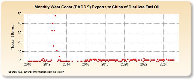 West Coast (PADD 5) Exports to China of Distillate Fuel Oil (Thousand Barrels)