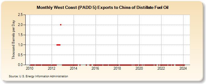 West Coast (PADD 5) Exports to China of Distillate Fuel Oil (Thousand Barrels per Day)