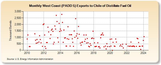 West Coast (PADD 5) Exports to Chile of Distillate Fuel Oil (Thousand Barrels)