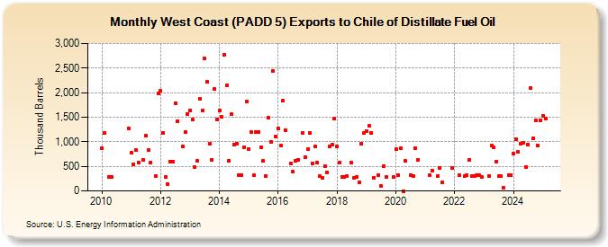 West Coast (PADD 5) Exports to Chile of Distillate Fuel Oil (Thousand Barrels)