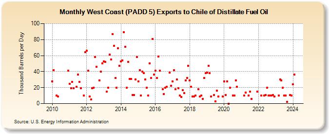 West Coast (PADD 5) Exports to Chile of Distillate Fuel Oil (Thousand Barrels per Day)