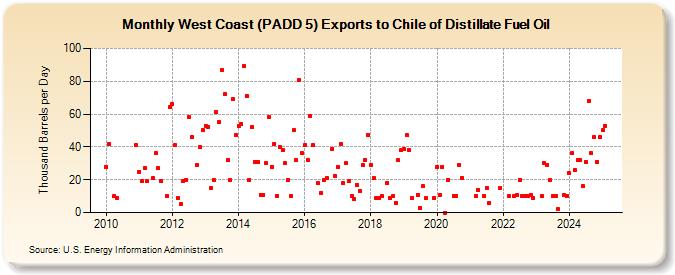 West Coast (PADD 5) Exports to Chile of Distillate Fuel Oil (Thousand Barrels per Day)