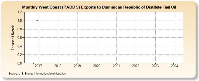 West Coast (PADD 5) Exports to Dominican Republic of Distillate Fuel Oil (Thousand Barrels)