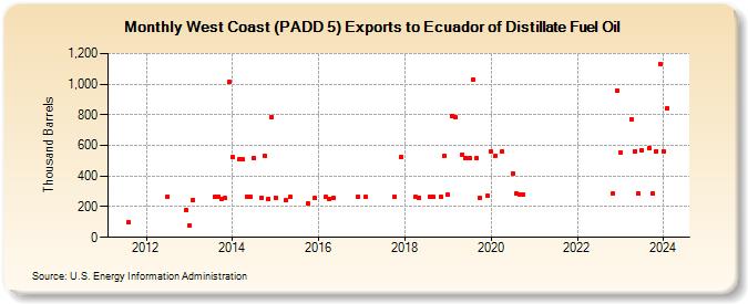 West Coast (PADD 5) Exports to Ecuador of Distillate Fuel Oil (Thousand Barrels)