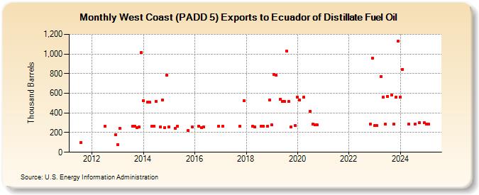 West Coast (PADD 5) Exports to Ecuador of Distillate Fuel Oil (Thousand Barrels)