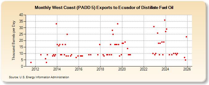 West Coast (PADD 5) Exports to Ecuador of Distillate Fuel Oil (Thousand Barrels per Day)