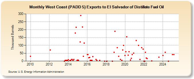 West Coast (PADD 5) Exports to El Salvador of Distillate Fuel Oil (Thousand Barrels)