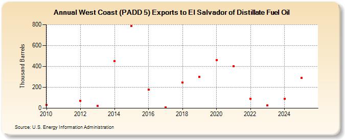 West Coast (PADD 5) Exports to El Salvador of Distillate Fuel Oil (Thousand Barrels)