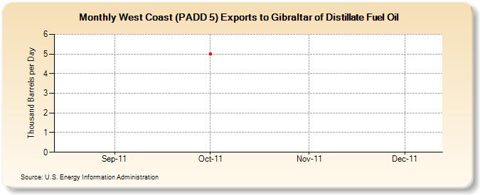 West Coast (PADD 5) Exports to Gibraltar of Distillate Fuel Oil (Thousand Barrels per Day)
