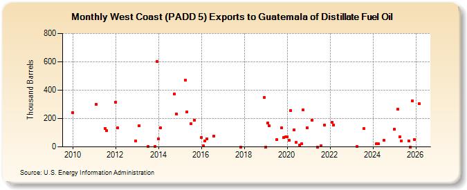 West Coast (PADD 5) Exports to Guatemala of Distillate Fuel Oil (Thousand Barrels)