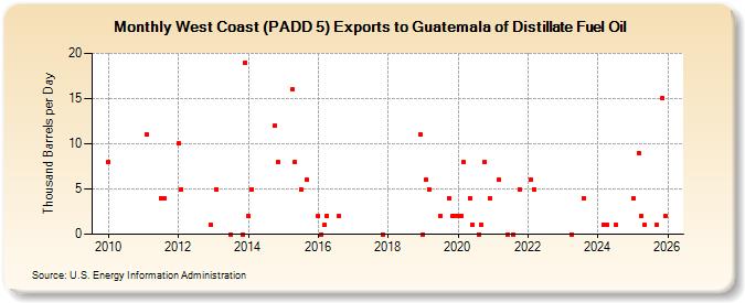 West Coast (PADD 5) Exports to Guatemala of Distillate Fuel Oil (Thousand Barrels per Day)