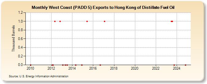 West Coast (PADD 5) Exports to Hong Kong of Distillate Fuel Oil (Thousand Barrels)