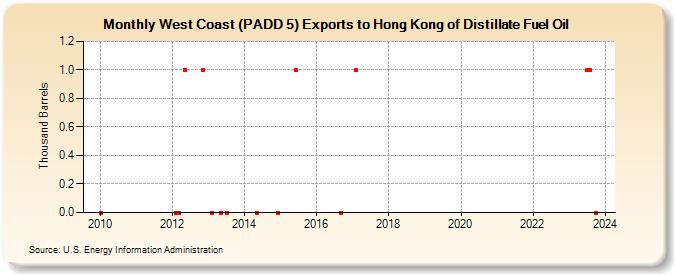 West Coast (PADD 5) Exports to Hong Kong of Distillate Fuel Oil (Thousand Barrels)