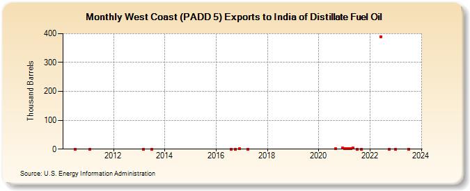 West Coast (PADD 5) Exports to India of Distillate Fuel Oil (Thousand Barrels)