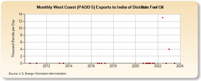 West Coast (PADD 5) Exports to India of Distillate Fuel Oil (Thousand Barrels per Day)