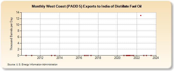 West Coast (PADD 5) Exports to India of Distillate Fuel Oil (Thousand Barrels per Day)