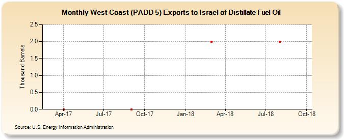 West Coast (PADD 5) Exports to Israel of Distillate Fuel Oil (Thousand Barrels)