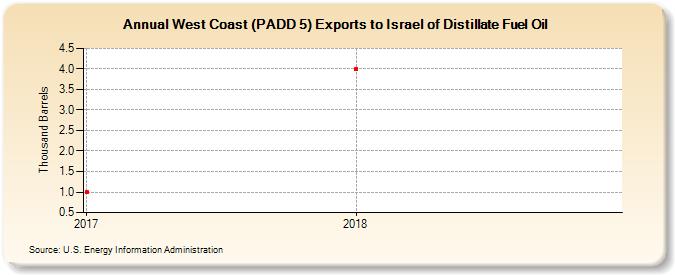 West Coast (PADD 5) Exports to Israel of Distillate Fuel Oil (Thousand Barrels)