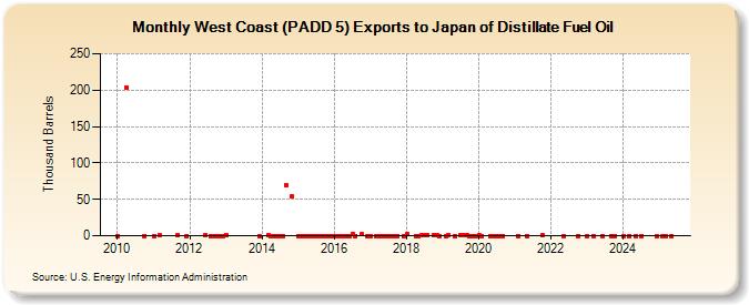 West Coast (PADD 5) Exports to Japan of Distillate Fuel Oil (Thousand Barrels)