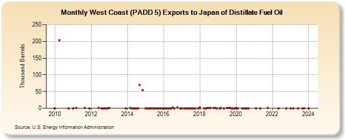 West Coast (PADD 5) Exports to Japan of Distillate Fuel Oil (Thousand Barrels)