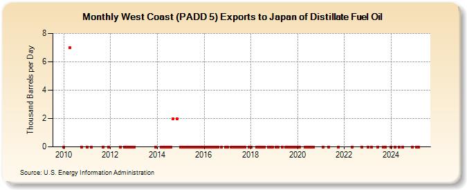 West Coast (PADD 5) Exports to Japan of Distillate Fuel Oil (Thousand Barrels per Day)