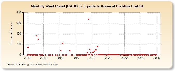 West Coast (PADD 5) Exports to Korea of Distillate Fuel Oil (Thousand Barrels)