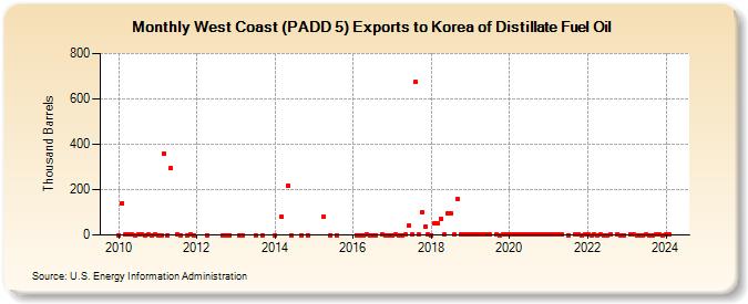 West Coast (PADD 5) Exports to Korea of Distillate Fuel Oil (Thousand Barrels)