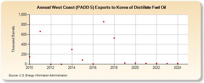 West Coast (PADD 5) Exports to Korea of Distillate Fuel Oil (Thousand Barrels)