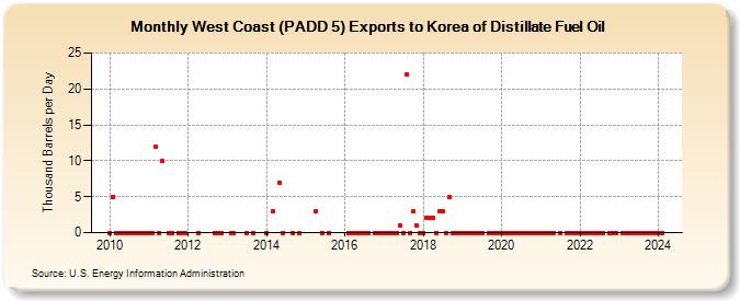 West Coast (PADD 5) Exports to Korea of Distillate Fuel Oil (Thousand Barrels per Day)