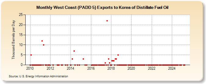 West Coast (PADD 5) Exports to Korea of Distillate Fuel Oil (Thousand Barrels per Day)