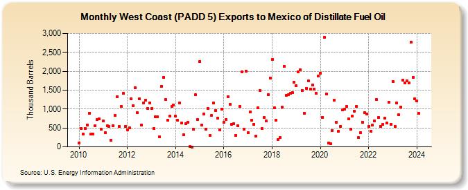 West Coast (PADD 5) Exports to Mexico of Distillate Fuel Oil (Thousand Barrels)