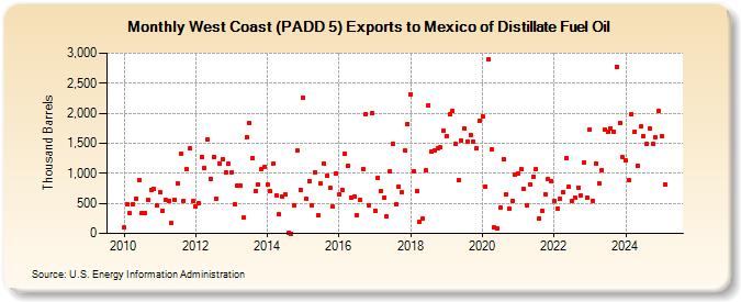 West Coast (PADD 5) Exports to Mexico of Distillate Fuel Oil (Thousand Barrels)