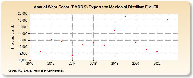 West Coast (PADD 5) Exports to Mexico of Distillate Fuel Oil (Thousand Barrels)