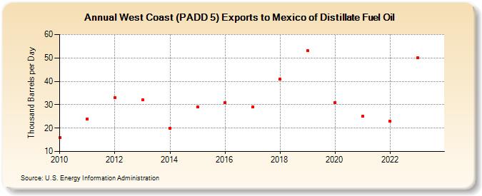 West Coast (PADD 5) Exports to Mexico of Distillate Fuel Oil (Thousand Barrels per Day)