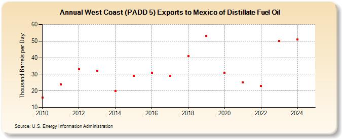 West Coast (PADD 5) Exports to Mexico of Distillate Fuel Oil (Thousand Barrels per Day)