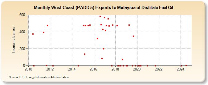 West Coast (PADD 5) Exports to Malaysia of Distillate Fuel Oil (Thousand Barrels)