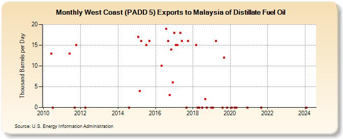 West Coast (PADD 5) Exports to Malaysia of Distillate Fuel Oil (Thousand Barrels per Day)