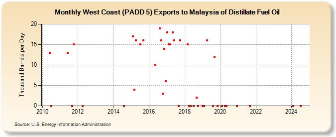 West Coast (PADD 5) Exports to Malaysia of Distillate Fuel Oil (Thousand Barrels per Day)