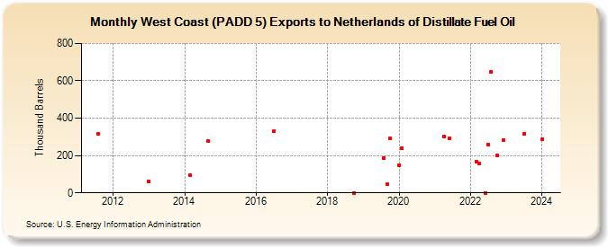 West Coast (PADD 5) Exports to Netherlands of Distillate Fuel Oil (Thousand Barrels)