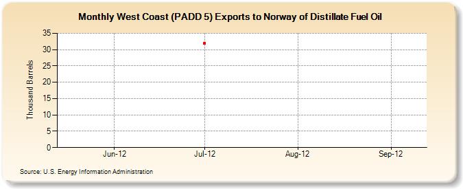 West Coast (PADD 5) Exports to Norway of Distillate Fuel Oil (Thousand Barrels)