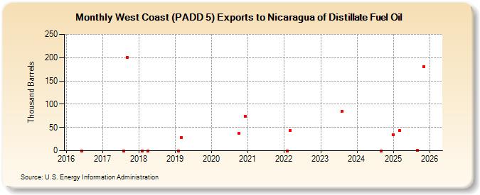 West Coast (PADD 5) Exports to Nicaragua of Distillate Fuel Oil (Thousand Barrels)