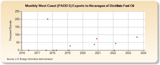 West Coast (PADD 5) Exports to Nicaragua of Distillate Fuel Oil (Thousand Barrels)