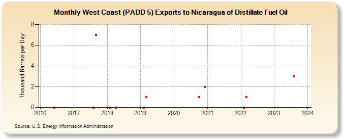 West Coast (PADD 5) Exports to Nicaragua of Distillate Fuel Oil (Thousand Barrels per Day)