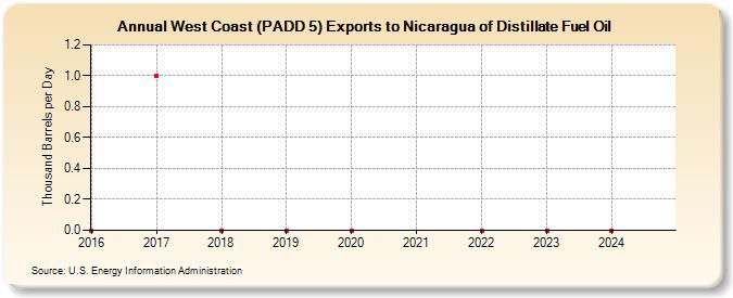 West Coast (PADD 5) Exports to Nicaragua of Distillate Fuel Oil (Thousand Barrels per Day)